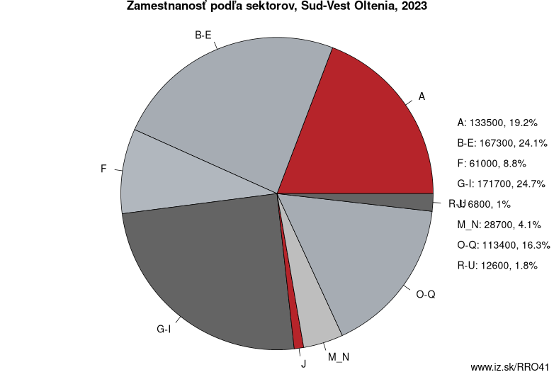 Zamestnanosť podľa sektorov, Sud-Vest Oltenia, 2023
