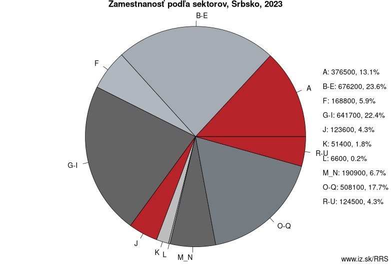 Zamestnanosť podľa sektorov, Srbsko, 2023