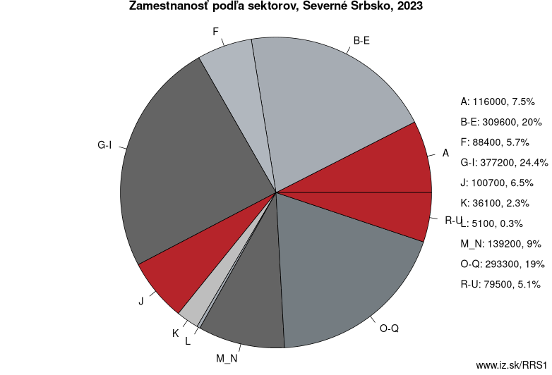 Zamestnanosť podľa sektorov, Severné Srbsko, 2023