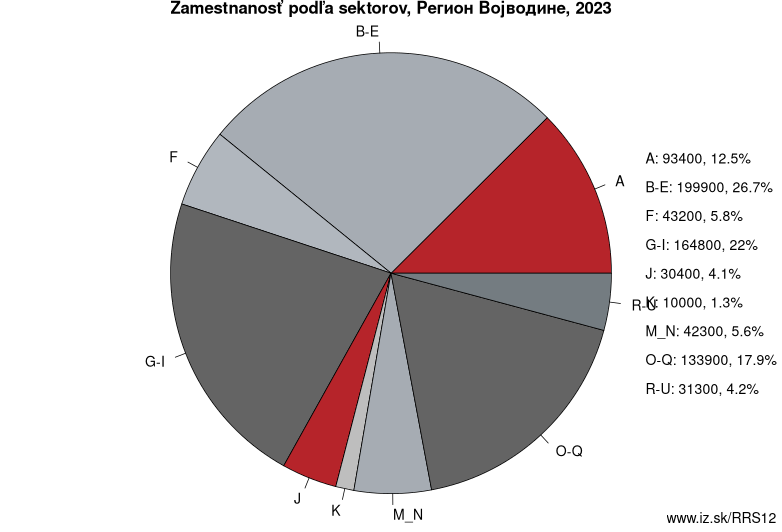 Zamestnanosť podľa sektorov, Регион Војводине, 2023