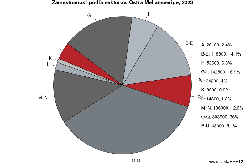 Zamestnanosť podľa sektorov, Östra Mellansverige, 2023