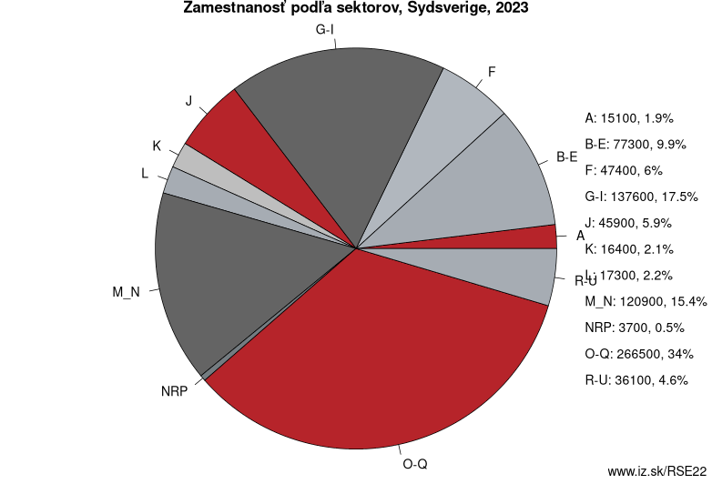 Zamestnanosť podľa sektorov, Sydsverige, 2023