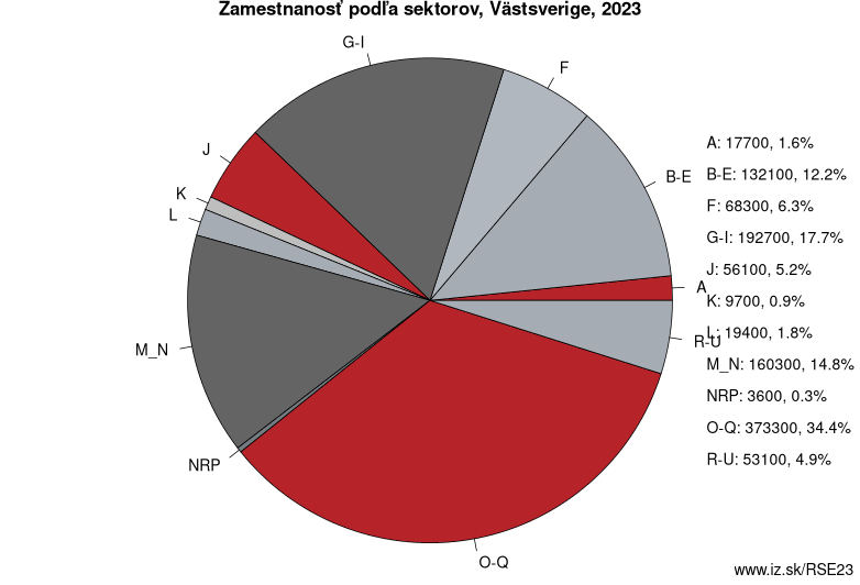 Zamestnanosť podľa sektorov, Västsverige, 2023