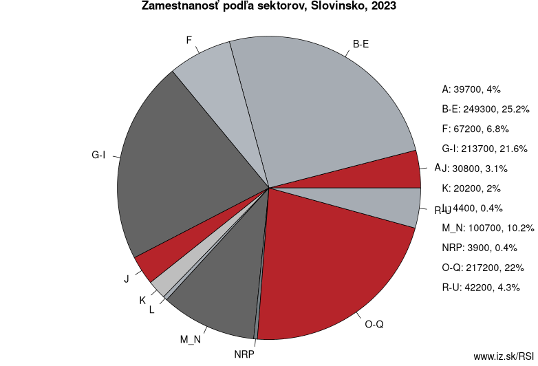 Zamestnanosť podľa sektorov, Slovinsko, 2023