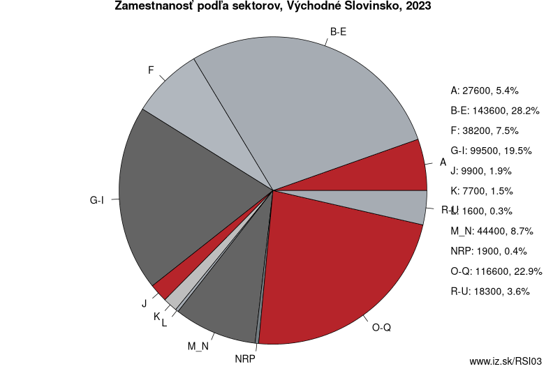 Zamestnanosť podľa sektorov, Východné Slovinsko, 2023