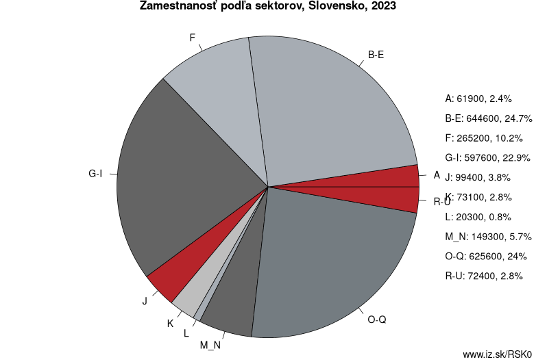 Zamestnanosť podľa sektorov, Slovensko, 2023