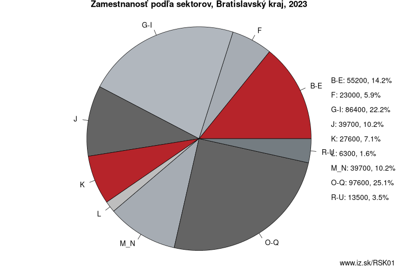Zamestnanosť podľa sektorov, Bratislavský kraj, 2023