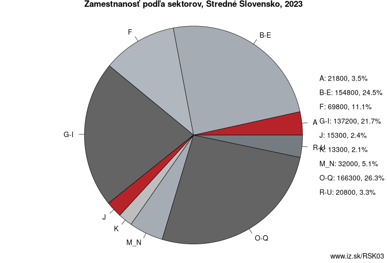 Zamestnanosť podľa sektorov, Stredné Slovensko, 2022