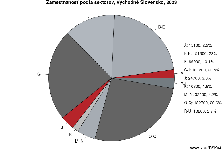 Zamestnanosť podľa sektorov, Východné Slovensko, 2023