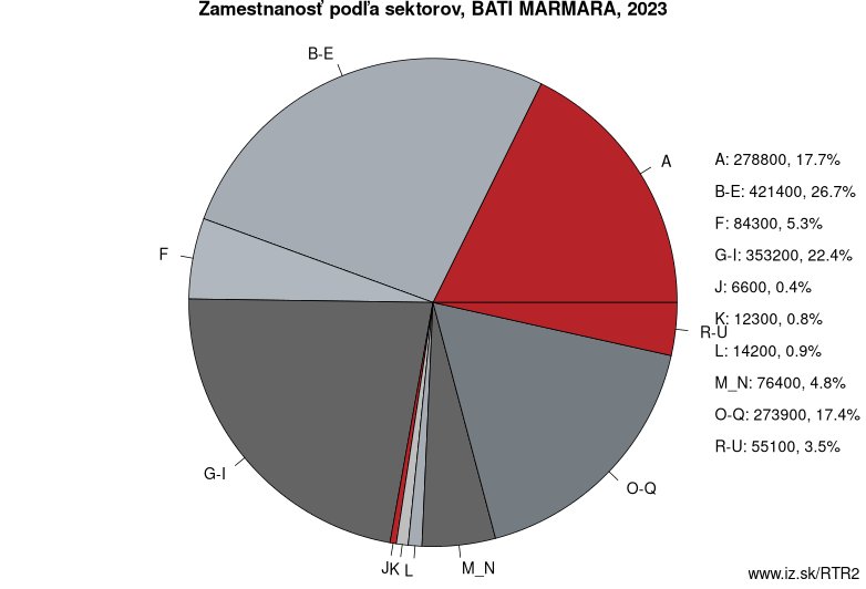 Zamestnanosť podľa sektorov, BATI MARMARA, 2023