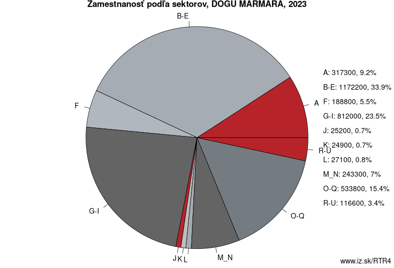 Zamestnanosť podľa sektorov, DOGU MARMARA, 2023