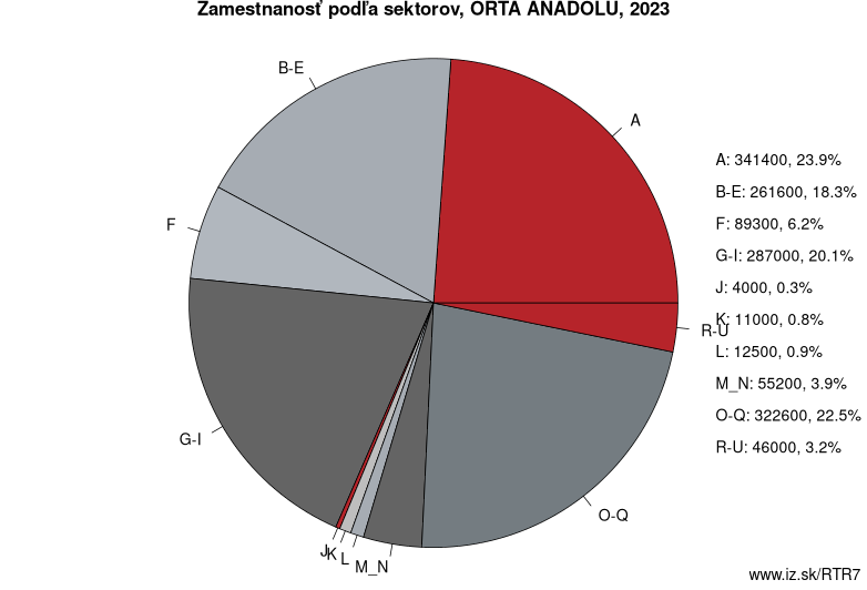Zamestnanosť podľa sektorov, ORTA ANADOLU, 2023
