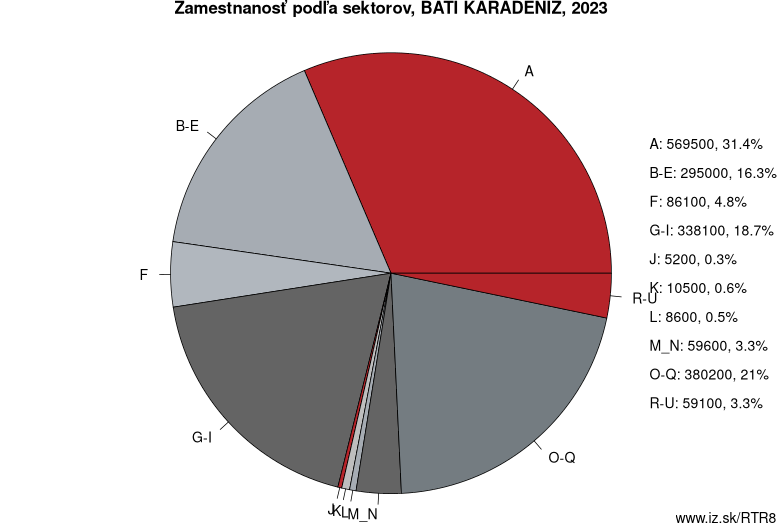 Zamestnanosť podľa sektorov, BATI KARADENIZ, 2023