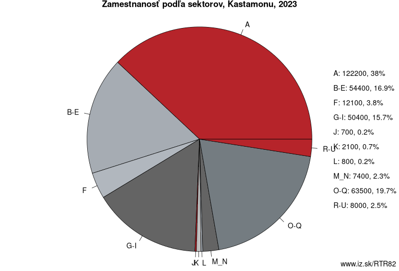 Zamestnanosť podľa sektorov, Kastamonu, 2023