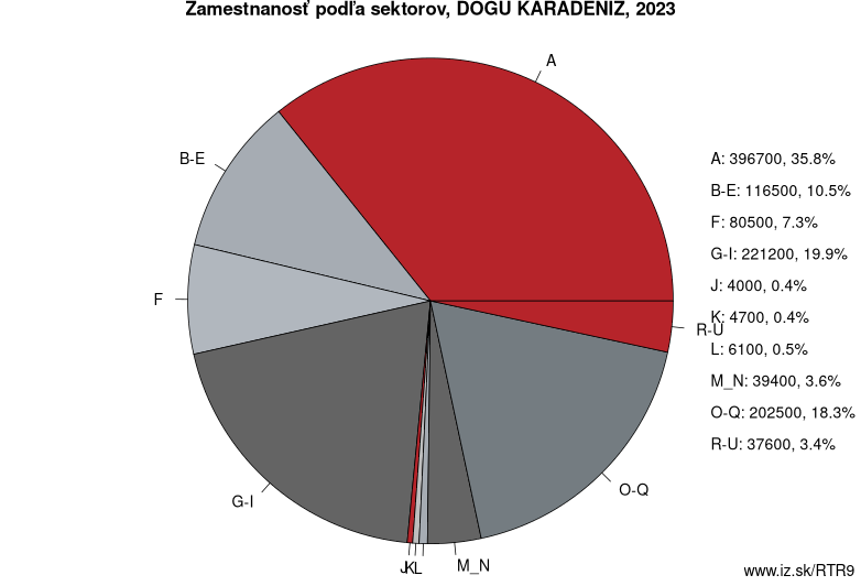 Zamestnanosť podľa sektorov, DOGU KARADENIZ, 2023
