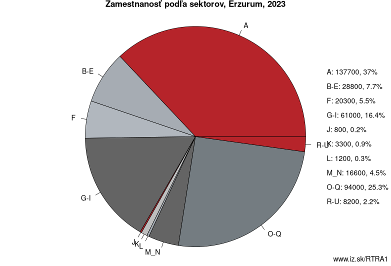 Zamestnanosť podľa sektorov, Erzurum, 2023