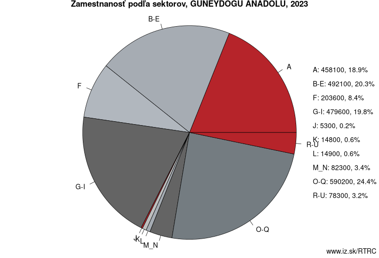 Zamestnanosť podľa sektorov, GUNEYDOGU ANADOLU, 2023