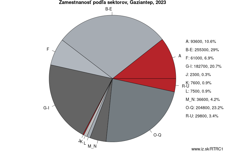 Zamestnanosť podľa sektorov, Gaziantep, 2023