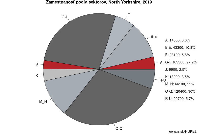 Zamestnanosť podľa sektorov, North Yorkshire, 2019