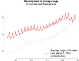 ikona Average wage and inflation