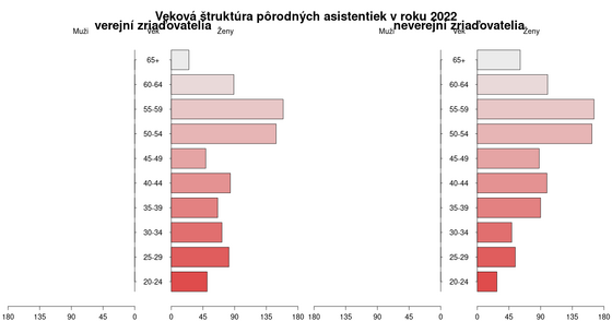  Veková štruktúra pôrodných asistentiek podľa zriaďovateľa