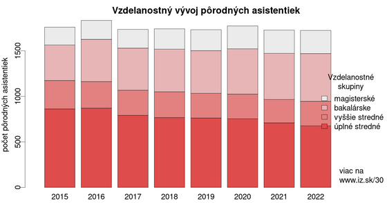 Vývoj vzdelanostnej štruktúry pôrodných asistentiek