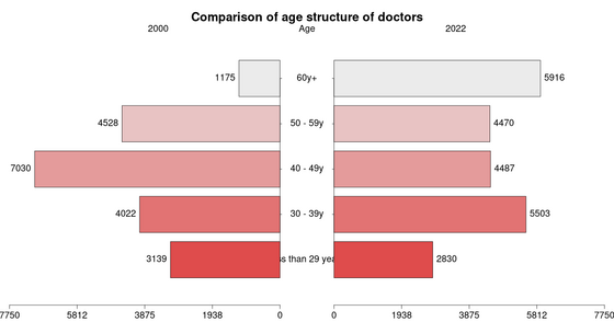 30-graphs-on-aging/comparison-of-age-structure-of-doctors