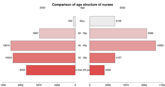 Comparison of age structure of nurses