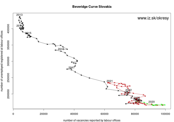 Beveridge curve for Slovakia based on labour office data akt/beveridge-curve-adm-SK