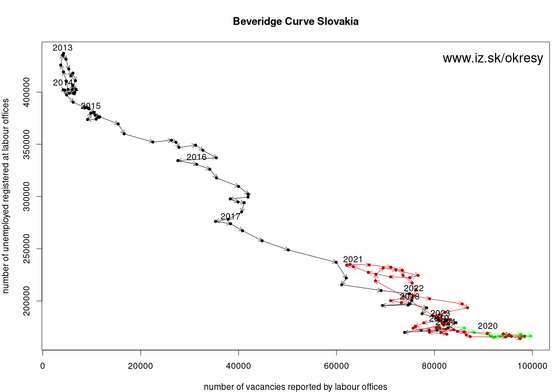 Beveridge curve for Slovakia based on labour office data akt/beveridge-curve-adm-SK