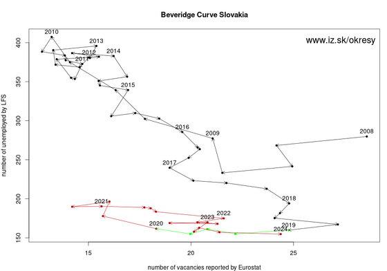 Beveridge curve for Slovakia based on Eurostat data akt/beveridge-curve-lfs-SK
