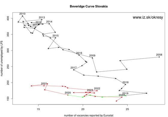 Beveridge curve for Slovakia based on Eurostat data akt/beveridge-curve-lfs-SK