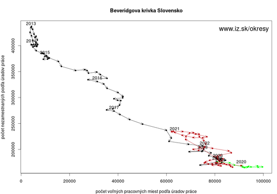 beveridgova krivka na Slovensku z administratívnych údajov akt/beveridge-krivka-adm-SK