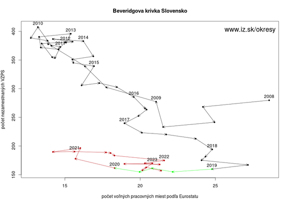 beveridgova krivka na Slovensku z údajov Eurostatu akt/beveridge-krivka-vzps-SK