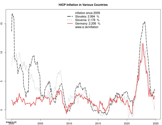 HICP inflation in selected EU countries akt/inflation-eu-countries