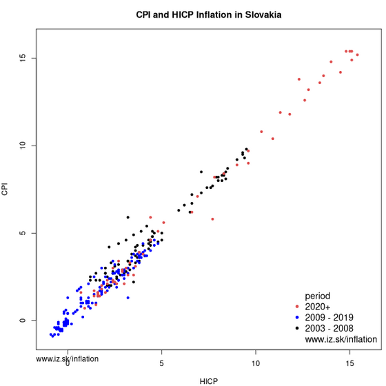 CPI and HICP inflation in Slovakia akt/inflation-points