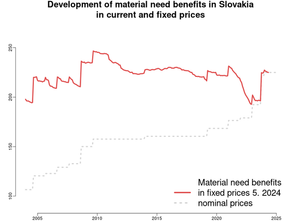 Development of material need benefits in Slovakia  kalkulacka/development-material