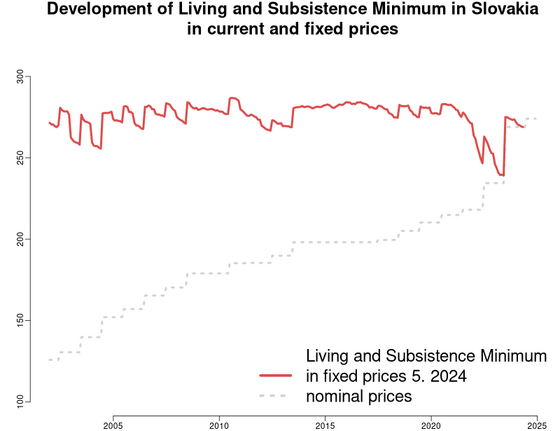 subsistence minimum in fixed prices kalkulacka/development-subsistence