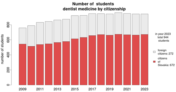 number-of-students/development-dentist-medicine-students-citizenship