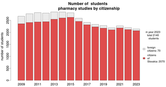 number-of-students/development-pharmacy-studies-students-citizenship