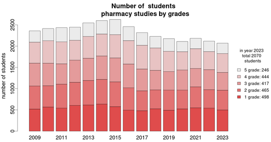 Number of pharmacy students