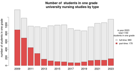 number-of-students/development-university-nursing-studies-students-in-one-grade-type