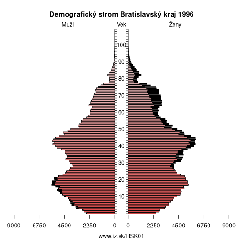 demografický strom SK01 Bratislavský kraj v roku 1996