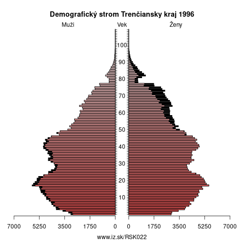 demografický strom SK022 Trenčiansky kraj v roku 1996