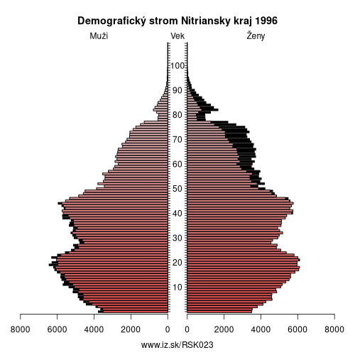 demografický strom SK023 Nitriansky kraj v roku 1996