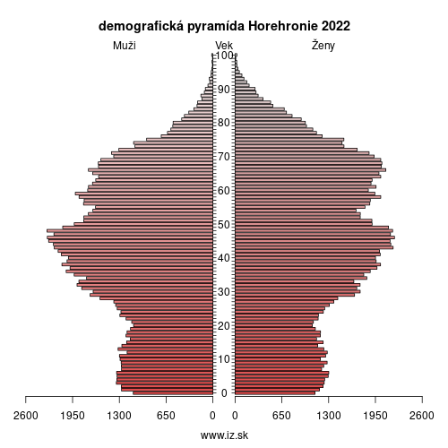 demo­grafická pyramída Horehronie 2024