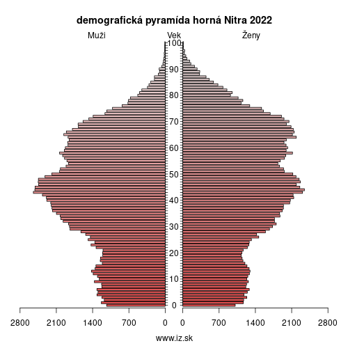 demo­grafická pyramída horná Nitra 2024