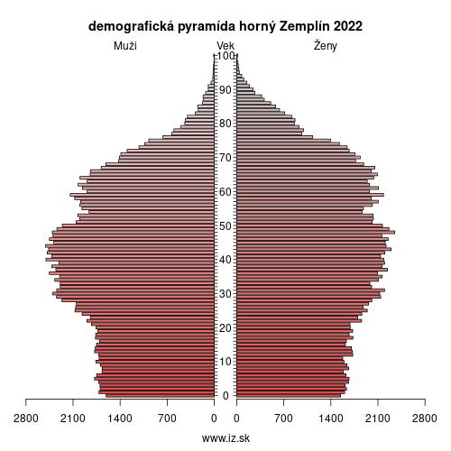 demo­grafická pyramída horný Zemplín 2024