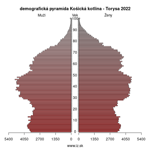 demo­grafická pyramída Košická kotlina – Torysa 2024