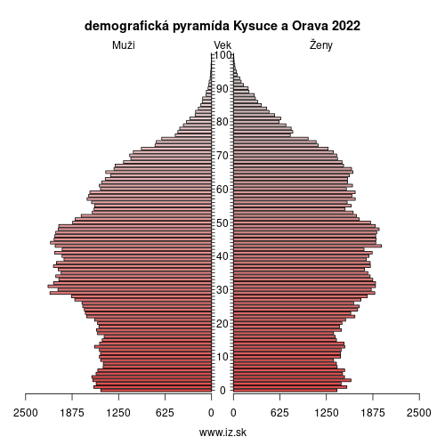 demo­grafická pyramída Kysuce a Orava 2024